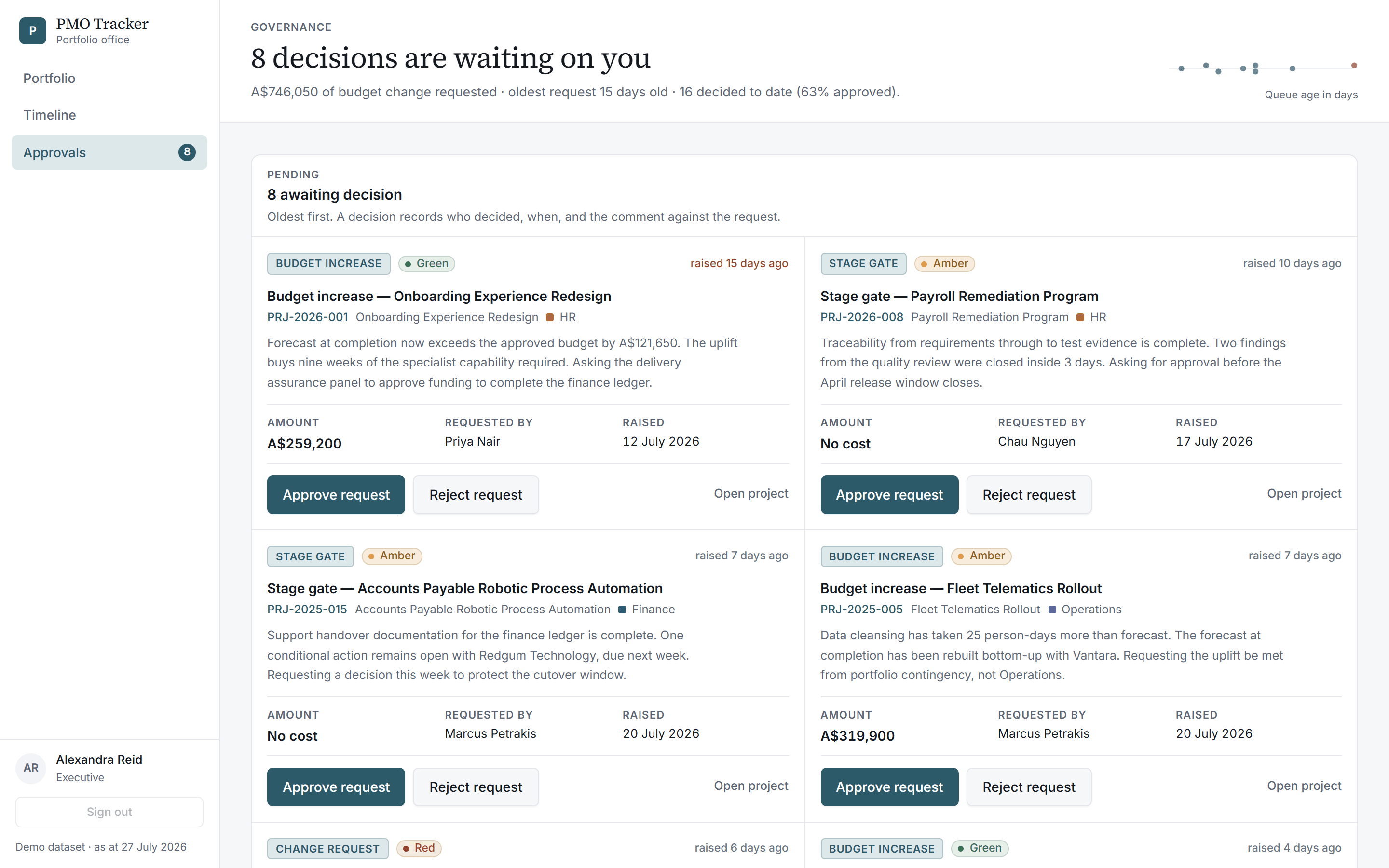 Approvals queue with pending budget change requests and approve or reject controls