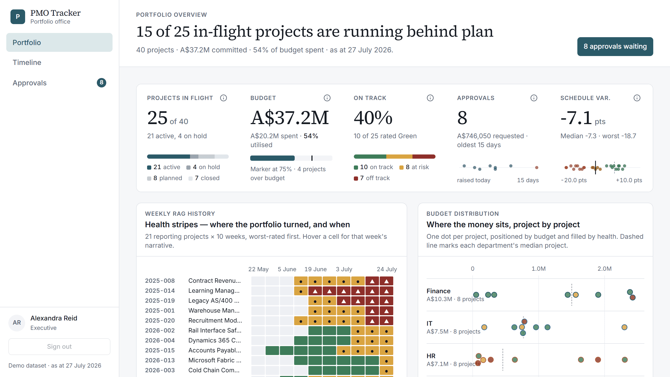 PMO Tracker portfolio overview: KPI row, project health matrix, budget beeswarm and phasing calendar