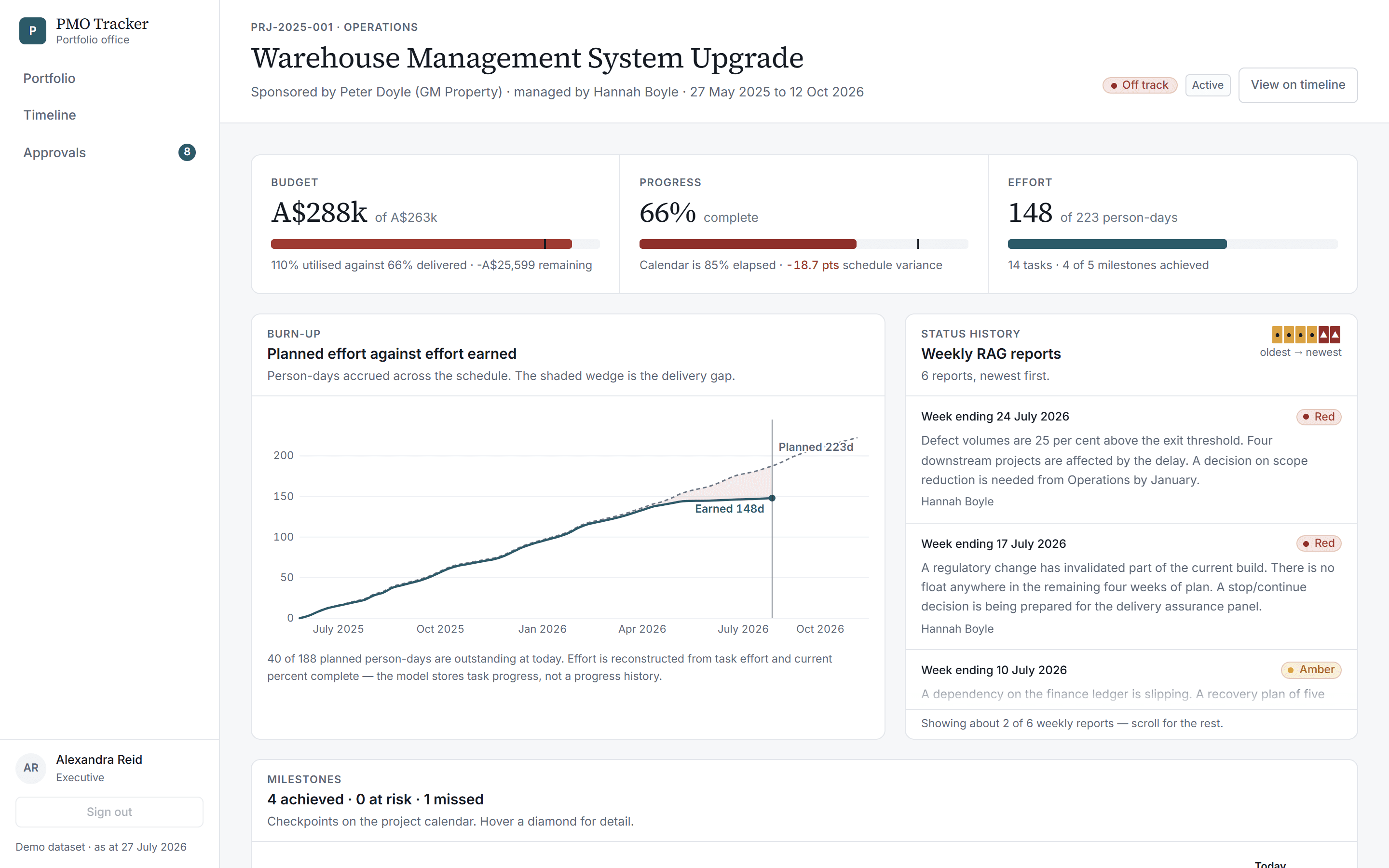 Project detail page with burn-up chart, milestone rail and budget consumption