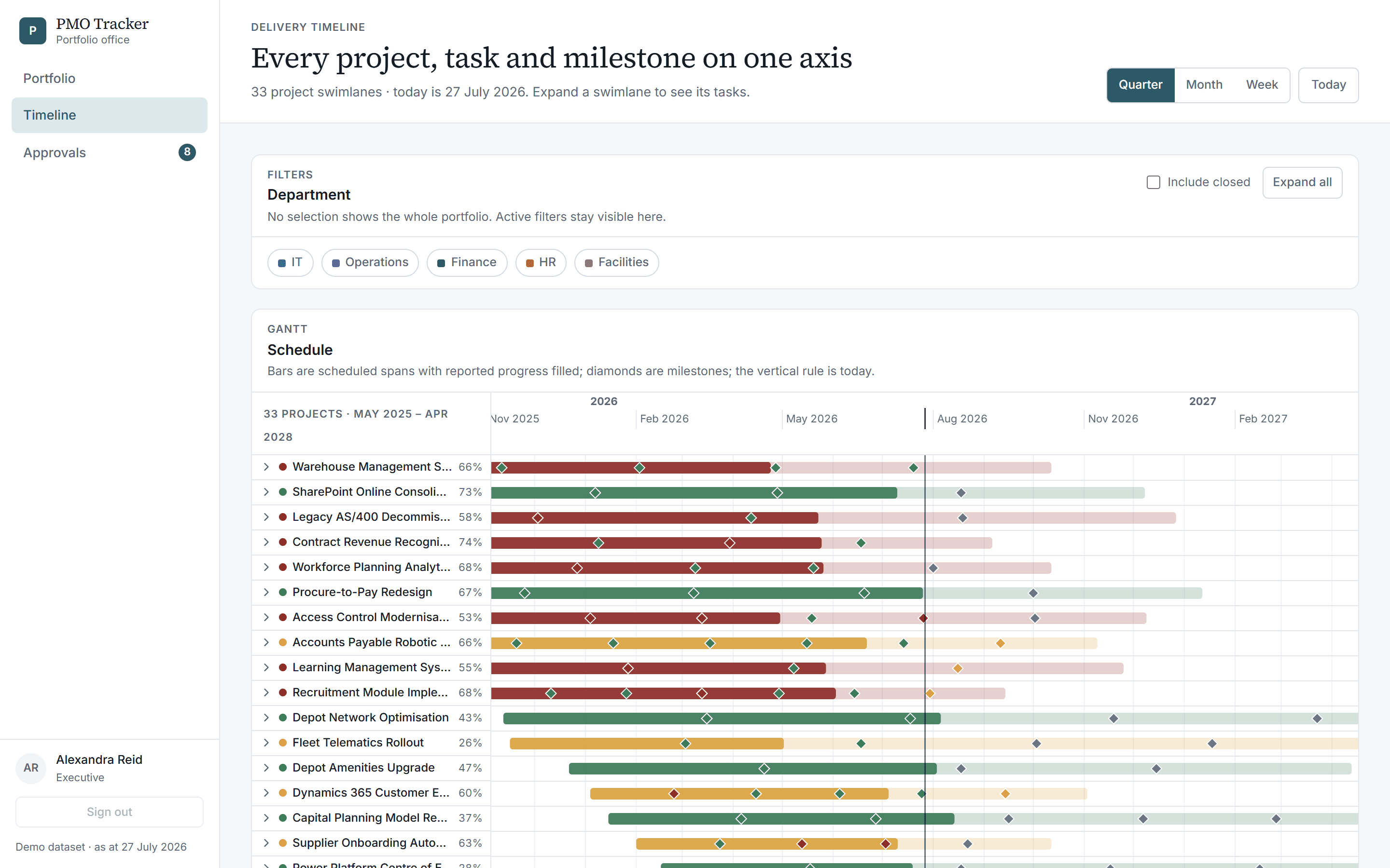 Gantt timeline page: project rows with task bars, milestone diamonds and a today marker
